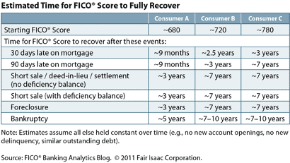  FICO Recovery